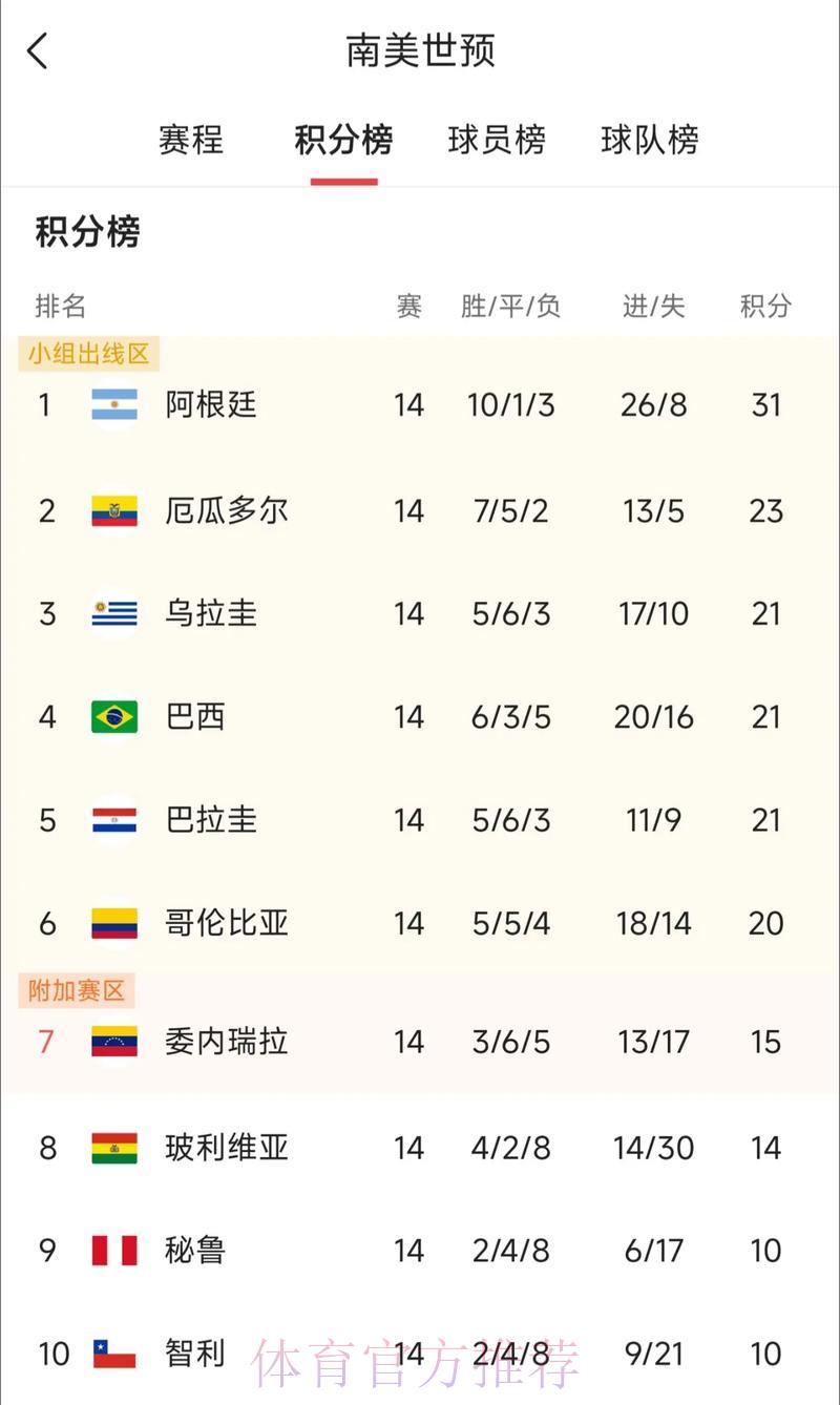 2026世界杯南美区预选赛:各队激烈角逐出线名额全解析 2026世界杯南美区预选赛:各队激烈角逐出线名额全解析